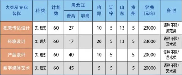 哈尔滨剑桥学院2020年美术类本科专业招生计划