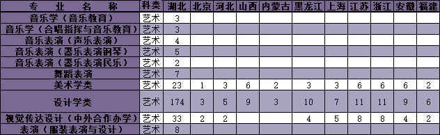 江汉大学2020年艺术类本科专业招生计划