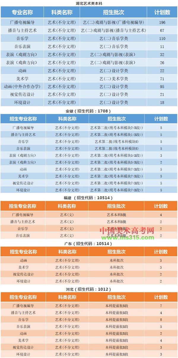 黄冈师范学院2020年艺术类专业招生计划