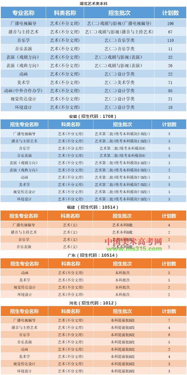 黄冈师范学院2020年艺术类专业招生计划