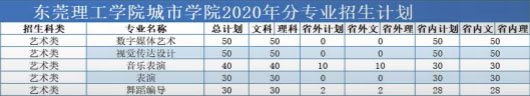 东莞城市学院2020年艺术类专业招生计划