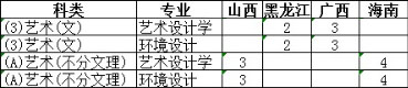广东理工学院2020年美术类专业招生计划
