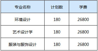 广东理工学院2020年美术类专业招生计划