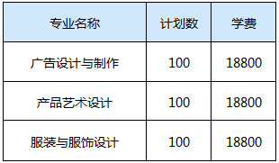 广东理工学院2020年美术类专业招生计划