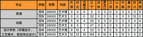 沈阳工学院2020年艺术类本科专业招生计划