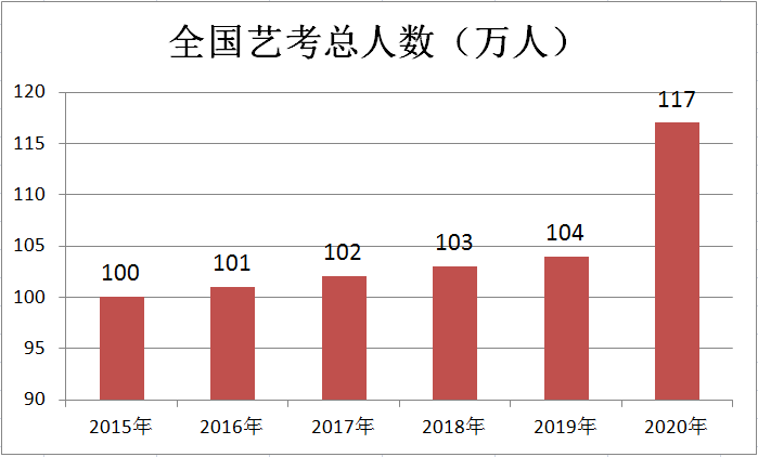 2022年艺术高考趋势分析报告｜2022年艺考人数分析