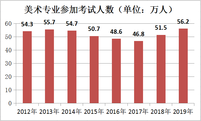 2022年艺术高考趋势分析报告｜2022年艺考人数分析