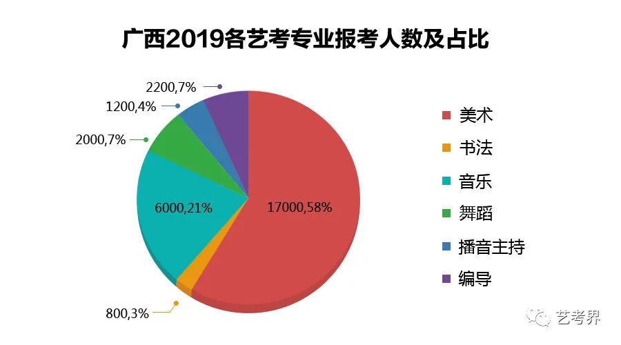 2022年艺术高考趋势分析报告｜2022年艺考人数分析