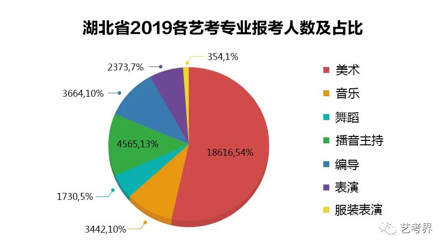 2022年艺术高考趋势分析报告｜2022年艺考人数分析