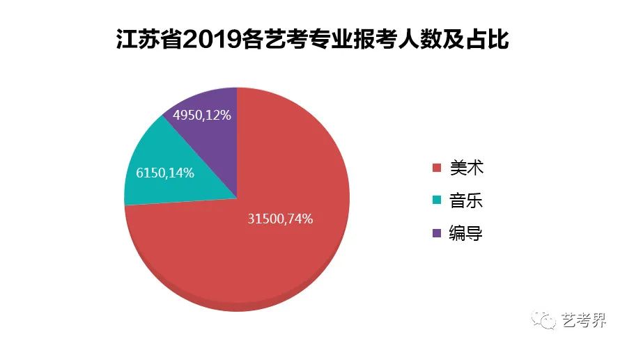 2022年艺术高考趋势分析报告｜2022年艺考人数分析