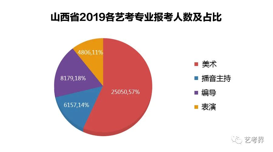 2022年艺术高考趋势分析报告｜2022年艺考人数分析