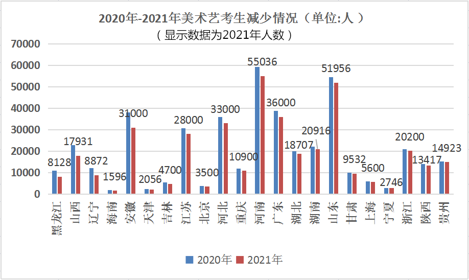 2022年艺术高考趋势分析报告｜2022年艺考人数分析