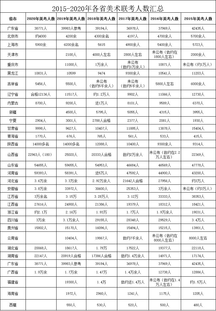 2022各省美术统考人数是多少？参加艺考人数统计图