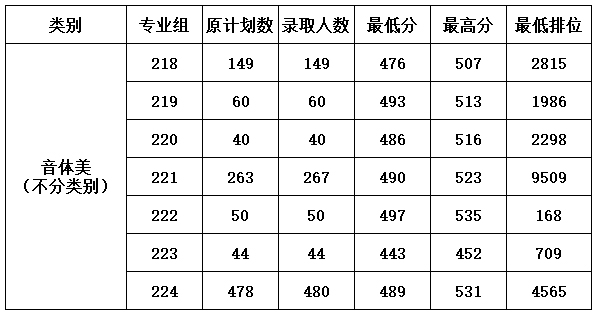 岭南师范学院2021年广东省艺术类本科专业录取分数线