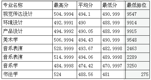 韩山师范学院2021年广东省艺术类本科专业录取分数线