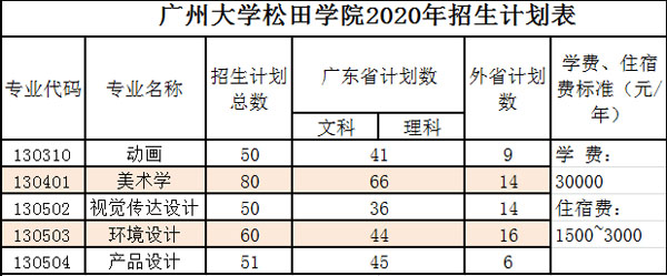 广州应用科技学院2020年美术类本科专业招生计划