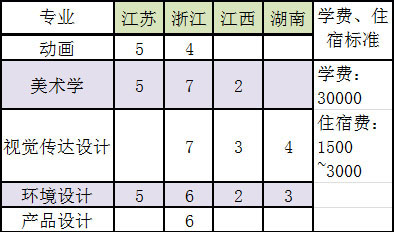 广州应用科技学院2020年美术类本科专业招生计划