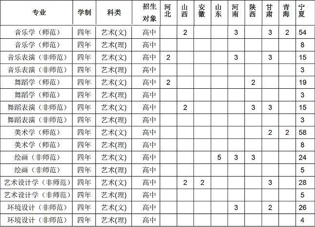 宁夏师范学院2020年艺术类本科分省分专业招生计划