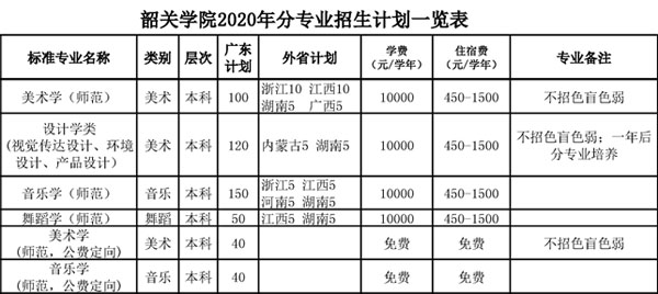 韶关学院2020年艺术类本科分省分专业招生计划