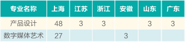 上海电机学院2020年美术类本科专业招生计划