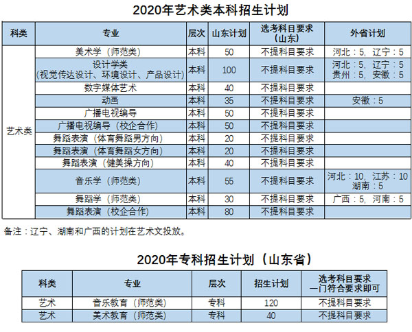 枣庄学院2020年艺术类专业招生计划