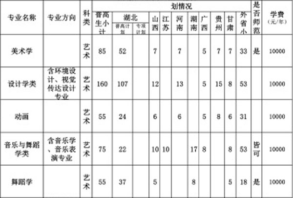 湖北第二师范学院2020年艺术类专业招生计划