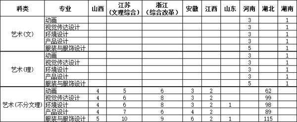 武汉纺织大学外经贸学院2020年美术类专业招生计划