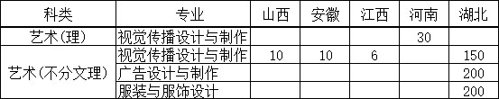 武汉纺织大学外经贸学院2020年美术类专业招生计划