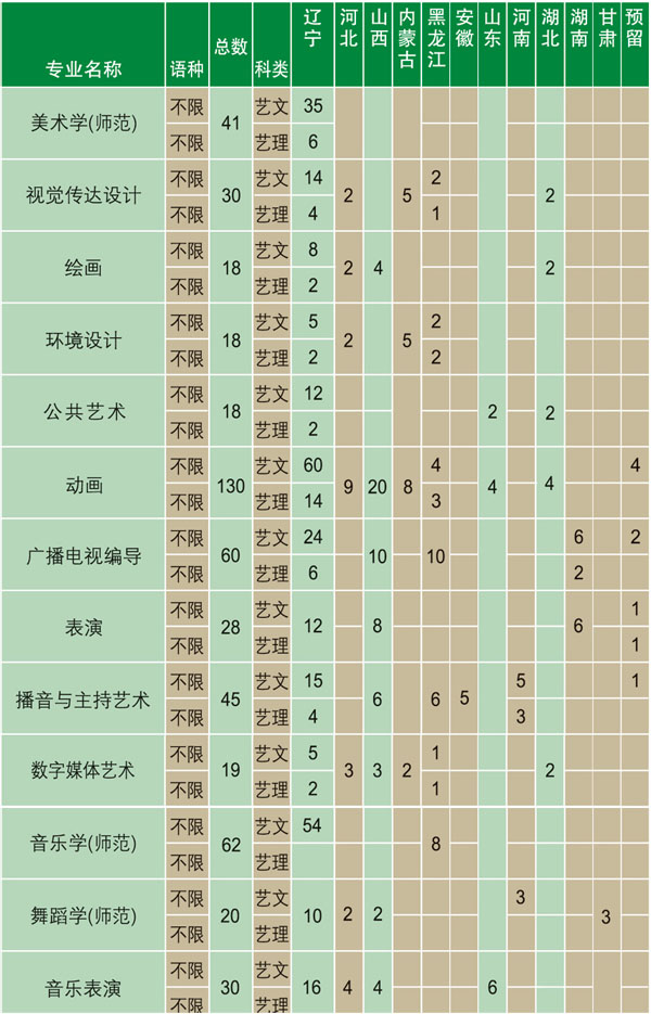 辽宁师范大学2020年艺术类本科分省分专业招生计划