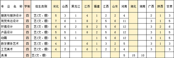 安徽工程大学2020年艺术类本科专业招生计划