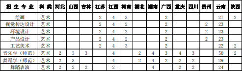 红河学院2020年艺术类本科分省分专业招生计划