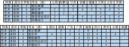 海南热带海洋学院2020年艺术类本科专业招生计划