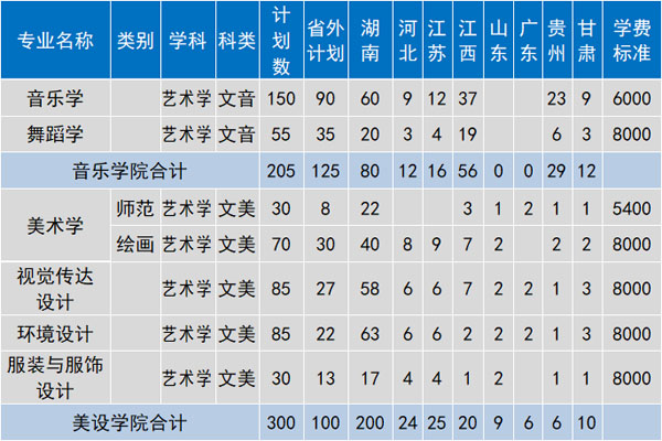 湖南理工学院2020年艺术类本科专业招生计划