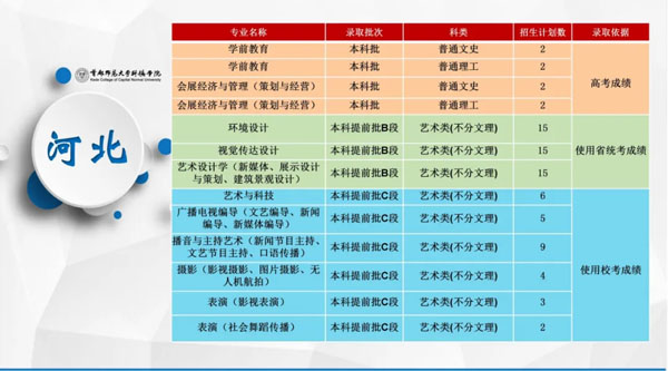 首都师范大学科德学院2020年分省分专业招生计划