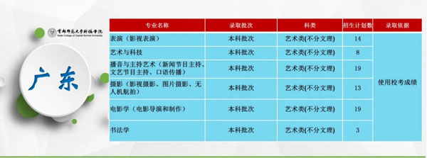 首都师范大学科德学院2020年分省分专业招生计划