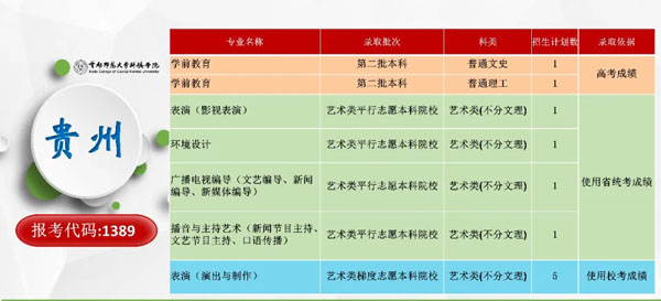 首都师范大学科德学院2020年分省分专业招生计划