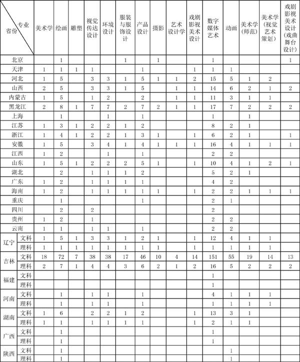 吉林艺术学院2020年美术类本科分省分专业招生计划