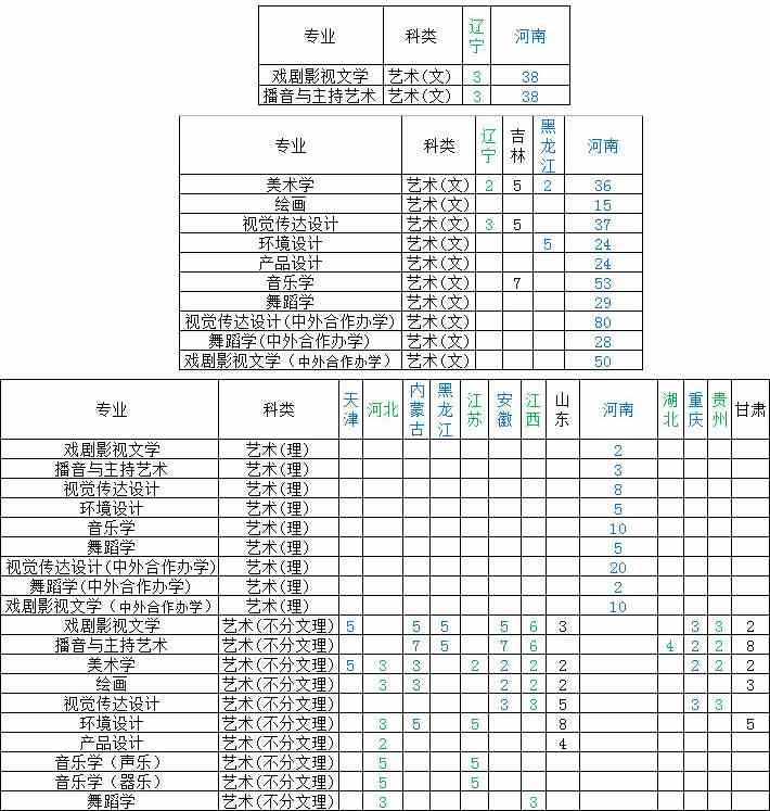 许昌学院2020年艺术类本科专业招生计划