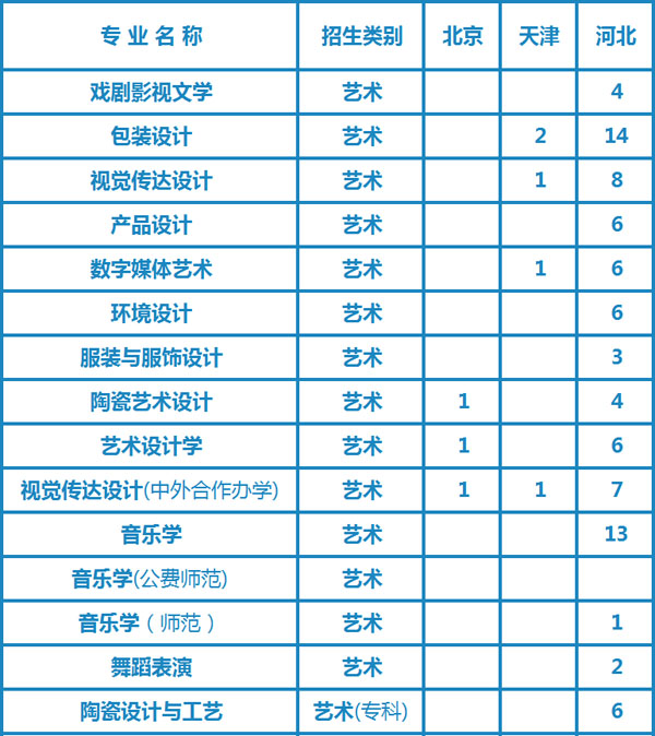 湖南工业大学2020年艺术类专业招生计划