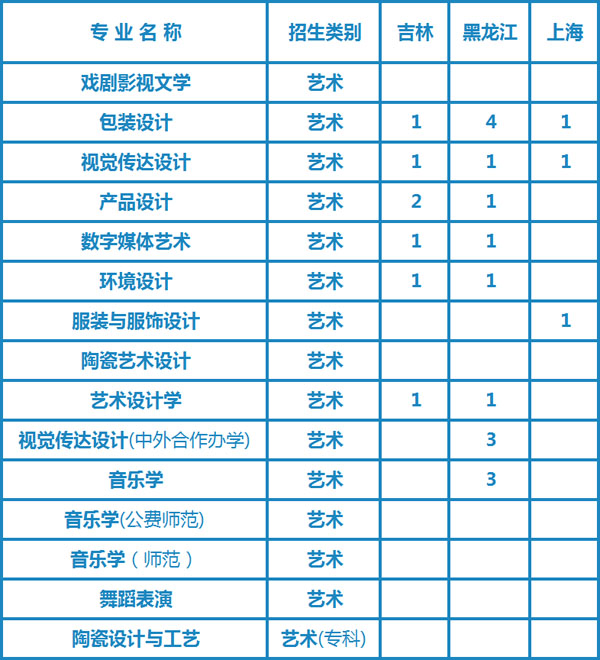 湖南工业大学2020年艺术类专业招生计划
