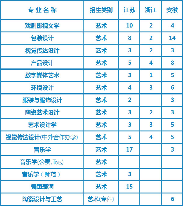 湖南工业大学2020年艺术类专业招生计划