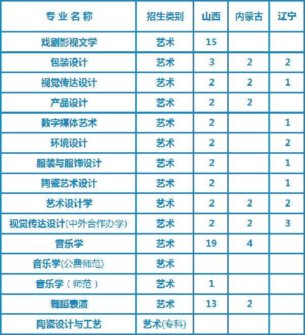 湖南工业大学2020年艺术类专业招生计划