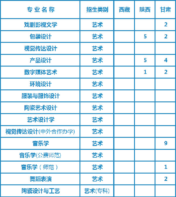 湖南工业大学2020年艺术类专业招生计划