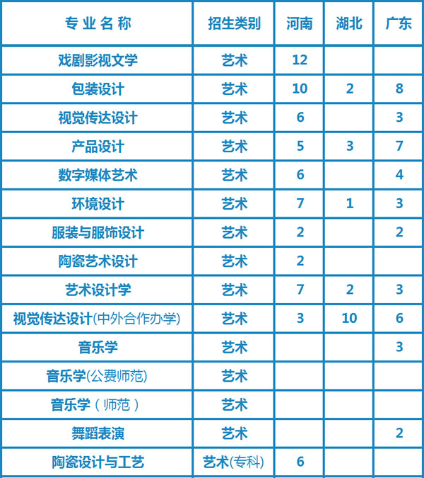湖南工业大学2020年艺术类专业招生计划