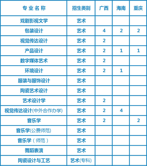 湖南工业大学2020年艺术类专业招生计划