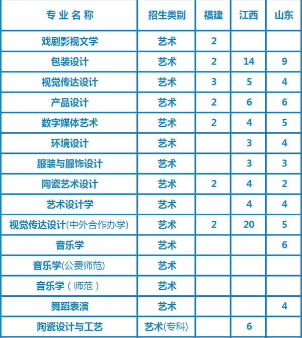 湖南工业大学2020年艺术类专业招生计划