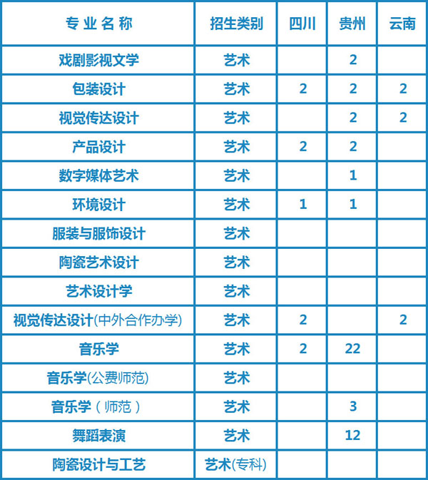湖南工业大学2020年艺术类专业招生计划
