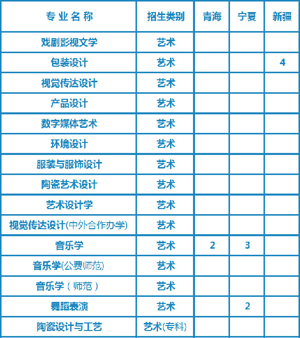 湖南工业大学2020年艺术类专业招生计划
