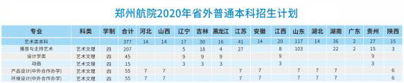 郑州航空工业管理学院2020年艺术类本科专业招生计划