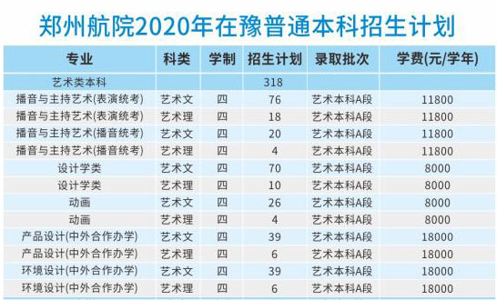 郑州航空工业管理学院2020年艺术类本科专业招生计划